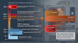 Đột phá Chip Memristor: Hoạt động bền bỉ ở 700°C, thách thức mọi giới hạn nhiệt độ